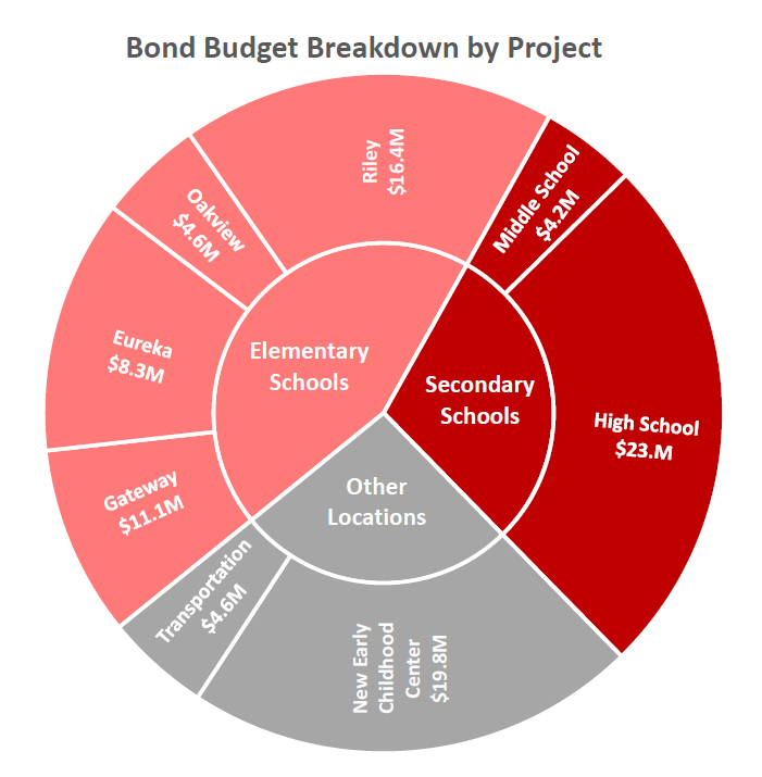 Graphic of Bond Budget Breakdown by Project: Riley, $16.4 million, Oakview Elementary $4.6 million, Eureka $8.3 million, Gateway 11.1 million, Transportation building 4.6 million, New Early Childhood Center 19.8 million, SJ Middle School 4.2million, SJ High School 23 million