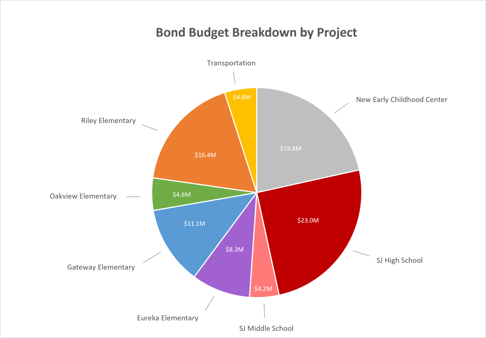 Graphic of Bond Budget Breakdown by Project: Transportation: $4.6 million