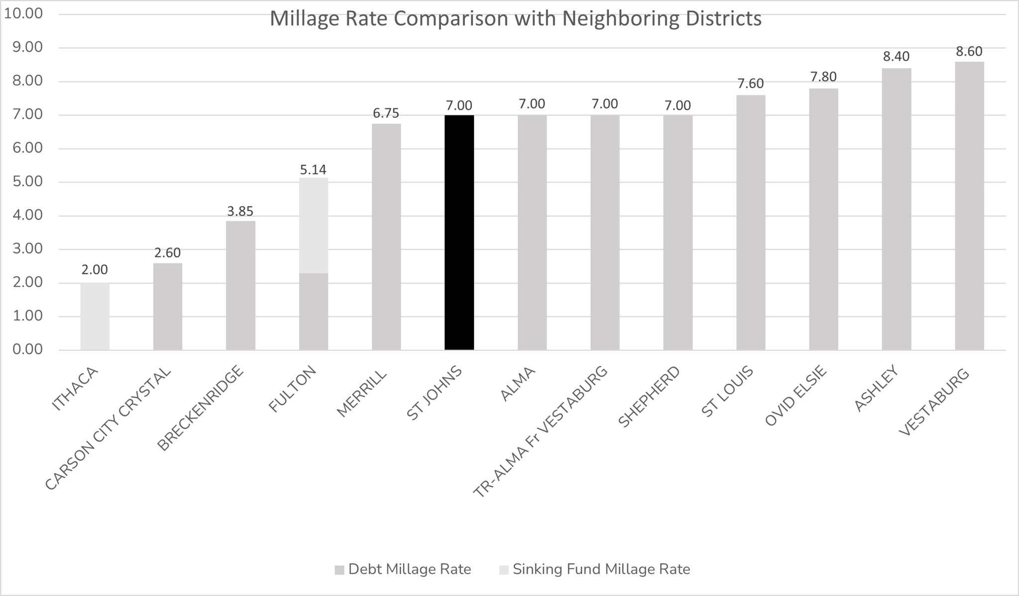 Graph showing SJPS's levied 7 mills compared to surrounding school districts. St. Johns levies more than 4 districts, the same as three other districts, and less than four districts in Clinton County.