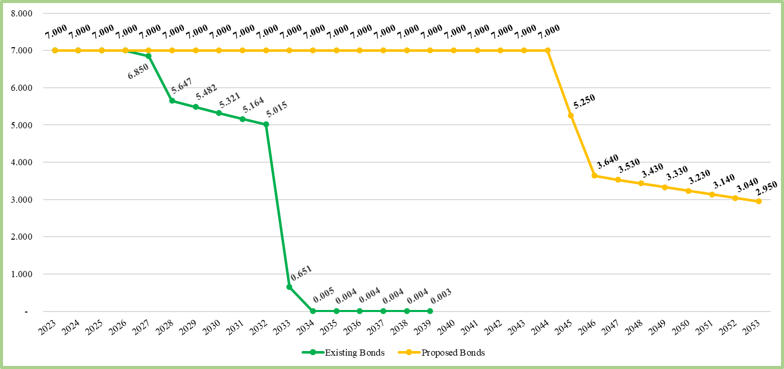 Graph showing that the projected millage rate stays at 7 mills through 2045 before dropping off. This is compared to the rate if the bond did not pass, in which case the seven mill rate would remain until 2027 before dropping off.